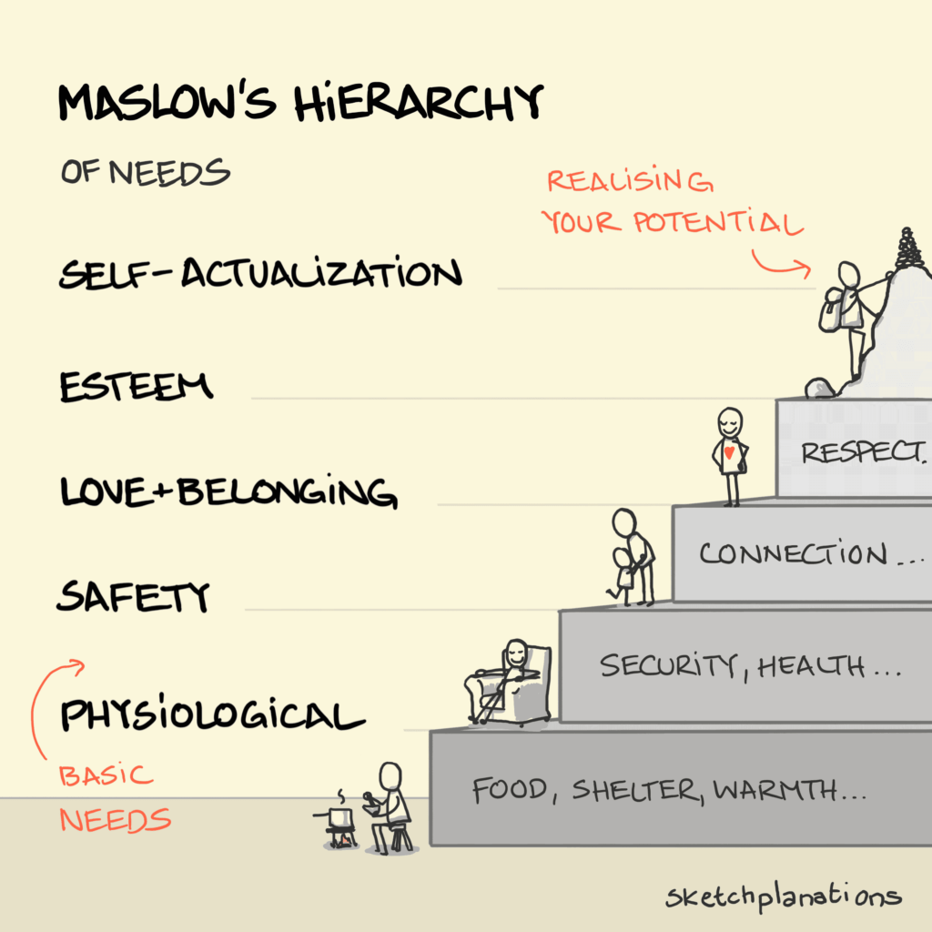 A sketch of Maslow's Hierarchy of needs